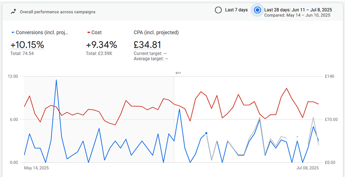 1PCS Blog - How Google Ads Work To Generate Business Growth - Google campaign performance